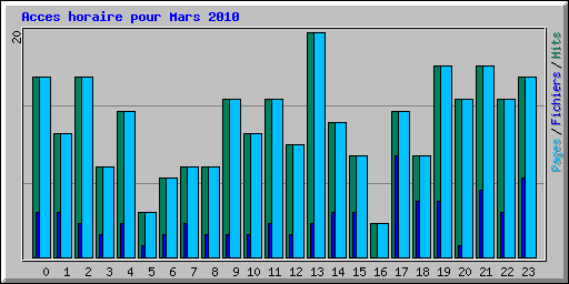 Acces horaire pour Mars 2010