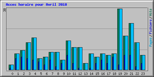 Acces horaire pour Avril 2010