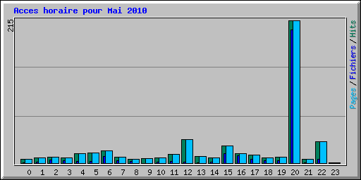 Acces horaire pour Mai 2010