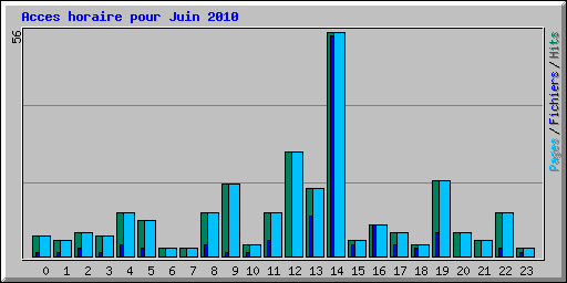 Acces horaire pour Juin 2010