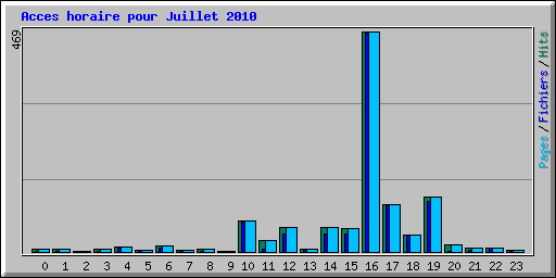 Acces horaire pour Juillet 2010