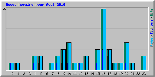 Acces horaire pour Aout 2010