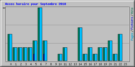 Acces horaire pour Septembre 2010