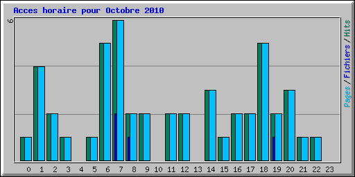 Acces horaire pour Octobre 2010