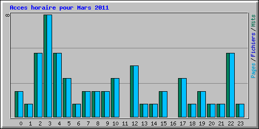 Acces horaire pour Mars 2011