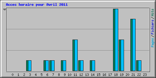 Acces horaire pour Avril 2011