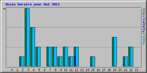 Acces horaire pour Mai 2011