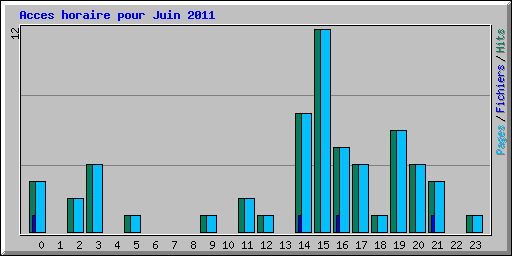Acces horaire pour Juin 2011
