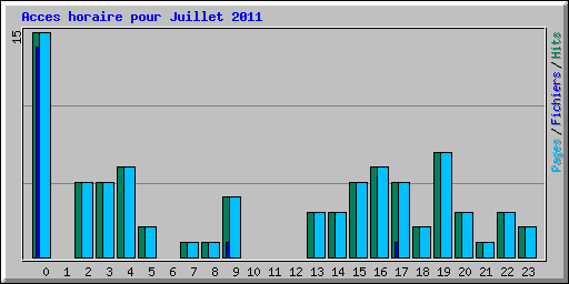 Acces horaire pour Juillet 2011