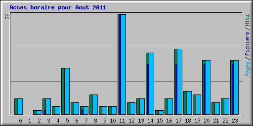Acces horaire pour Aout 2011