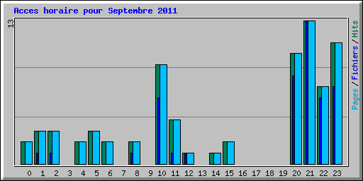 Acces horaire pour Septembre 2011
