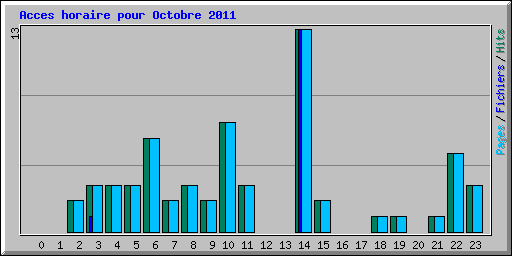 Acces horaire pour Octobre 2011
