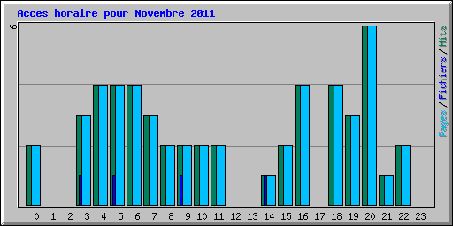 Acces horaire pour Novembre 2011