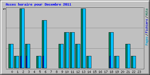 Acces horaire pour Decembre 2011