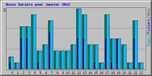Acces horaire pour Janvier 2012