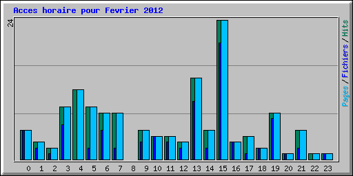Acces horaire pour Fevrier 2012