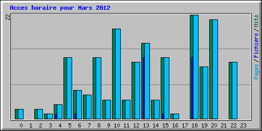 Acces horaire pour Mars 2012