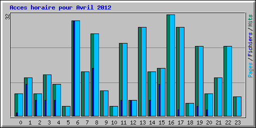 Acces horaire pour Avril 2012