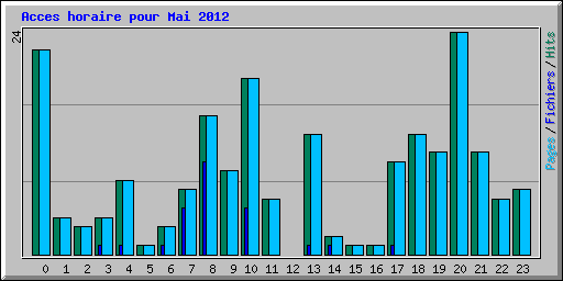 Acces horaire pour Mai 2012