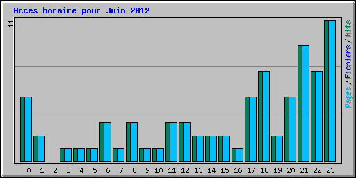 Acces horaire pour Juin 2012