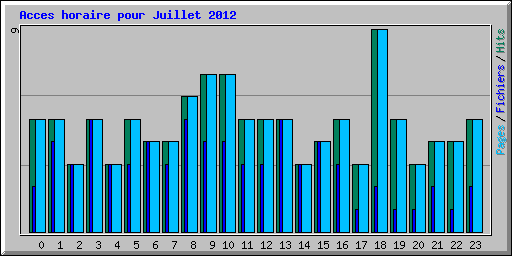 Acces horaire pour Juillet 2012