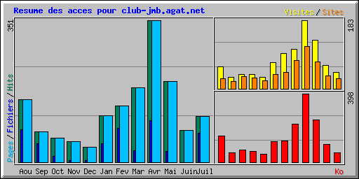 Resume des acces pour club-jmb.agat.net
