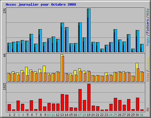 Acces journalier pour Octobre 2009