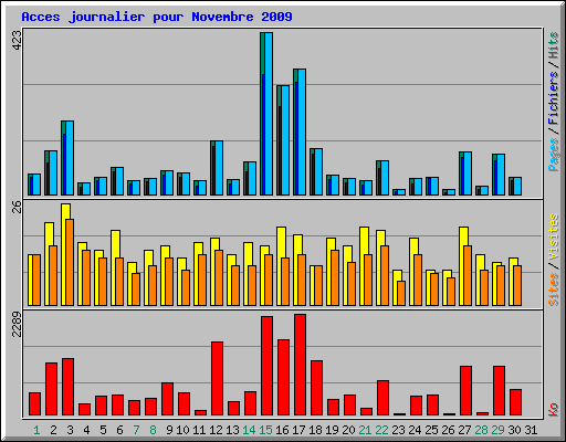 Acces journalier pour Novembre 2009
