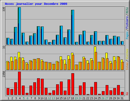 Acces journalier pour Decembre 2009