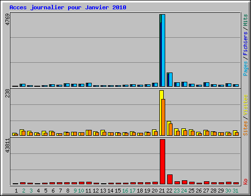 Acces journalier pour Janvier 2010