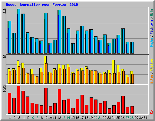 Acces journalier pour Fevrier 2010