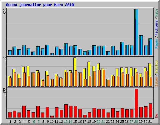 Acces journalier pour Mars 2010
