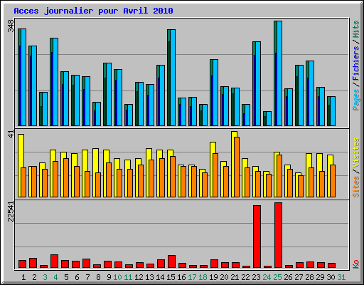 Acces journalier pour Avril 2010