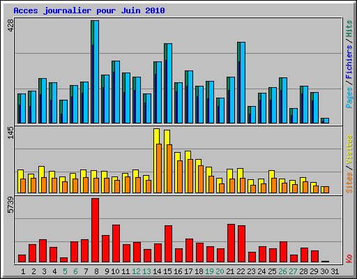 Acces journalier pour Juin 2010