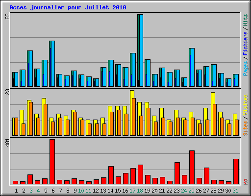 Acces journalier pour Juillet 2010