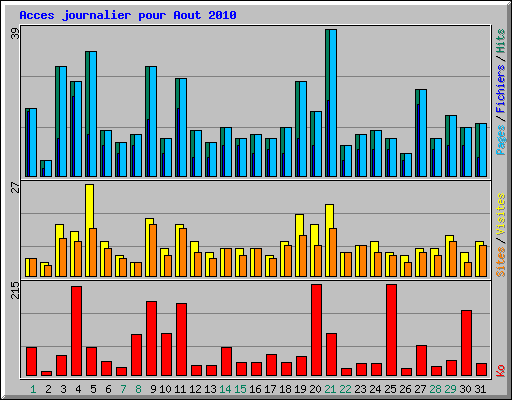Acces journalier pour Aout 2010