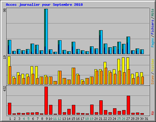 Acces journalier pour Septembre 2010