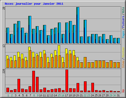 Acces journalier pour Janvier 2011