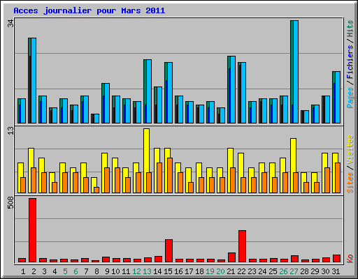 Acces journalier pour Mars 2011