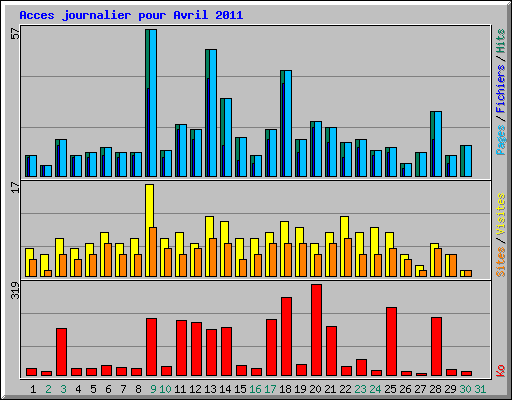 Acces journalier pour Avril 2011