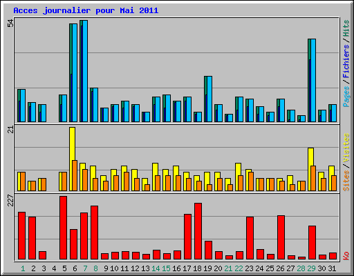 Acces journalier pour Mai 2011