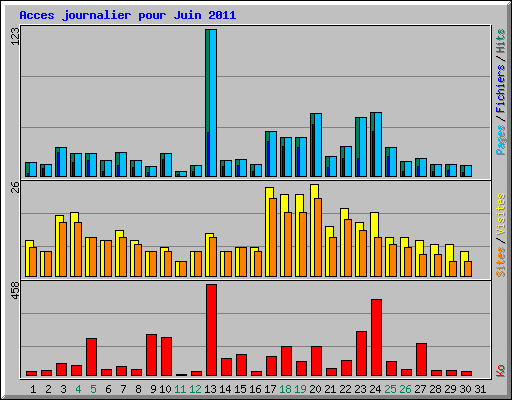 Acces journalier pour Juin 2011
