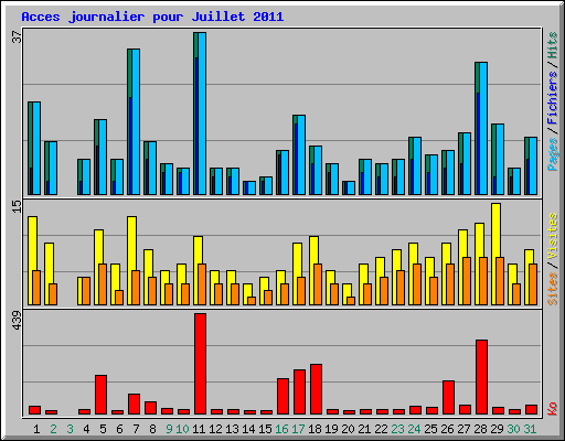 Acces journalier pour Juillet 2011