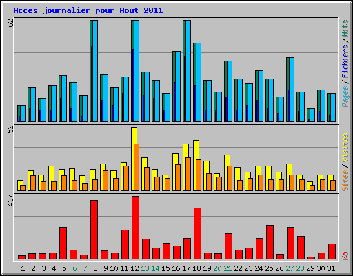 Acces journalier pour Aout 2011