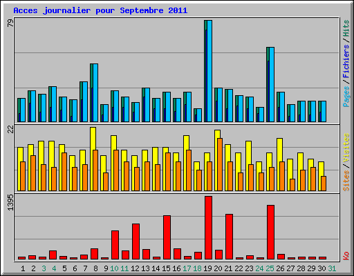 Acces journalier pour Septembre 2011
