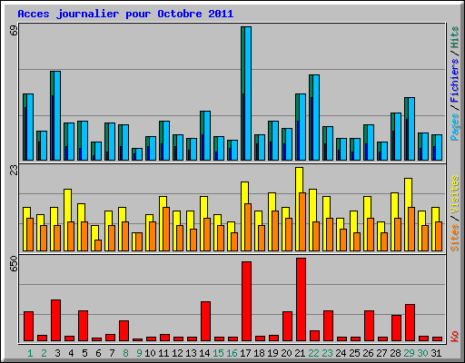 Acces journalier pour Octobre 2011