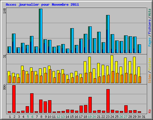 Acces journalier pour Novembre 2011