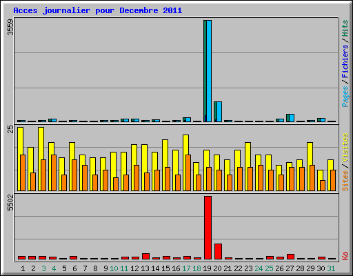 Acces journalier pour Decembre 2011