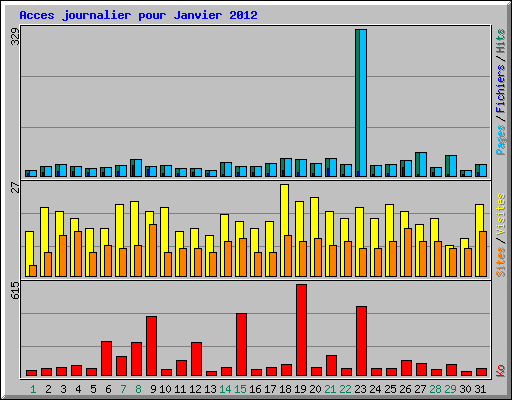 Acces journalier pour Janvier 2012