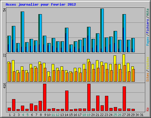 Acces journalier pour Fevrier 2012